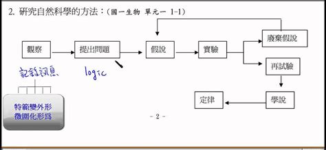 科學的方法|[H17] 科學方法